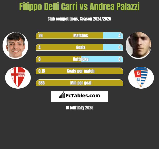 Filippo Delli Carri vs Andrea Palazzi h2h player stats