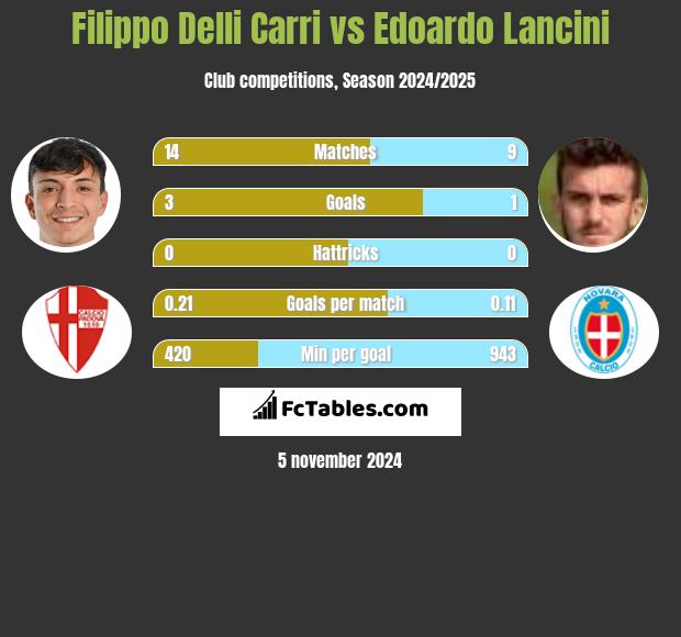 Filippo Delli Carri vs Edoardo Lancini h2h player stats