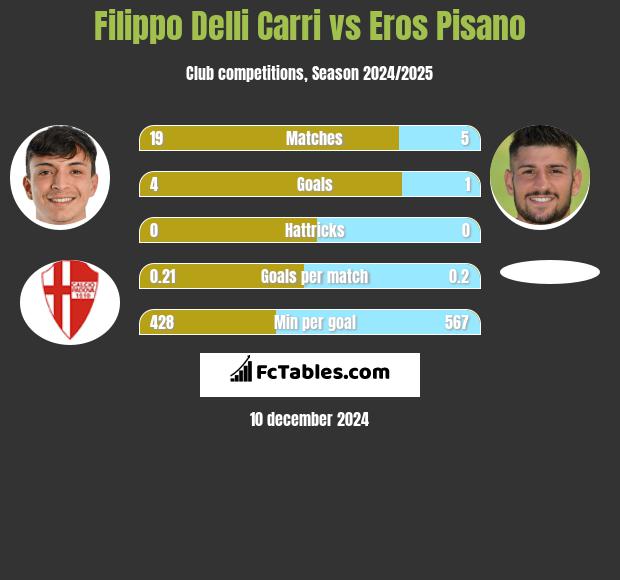 Filippo Delli Carri vs Eros Pisano h2h player stats