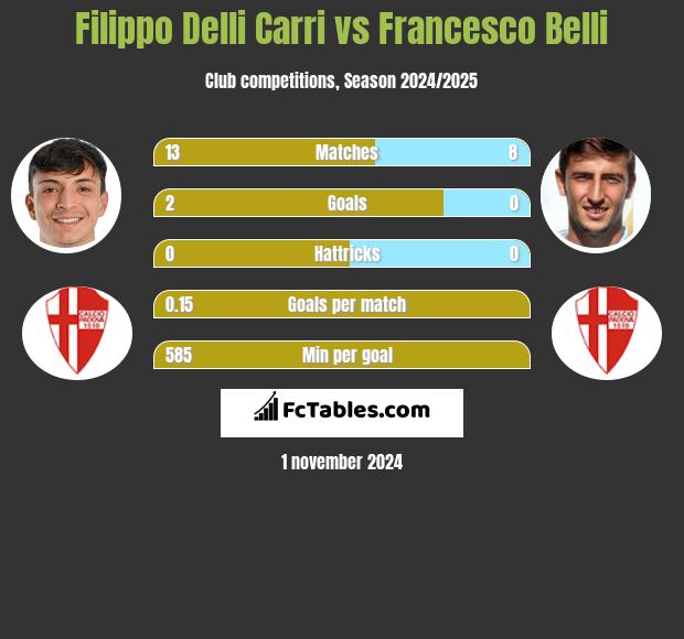 Filippo Delli Carri vs Francesco Belli h2h player stats