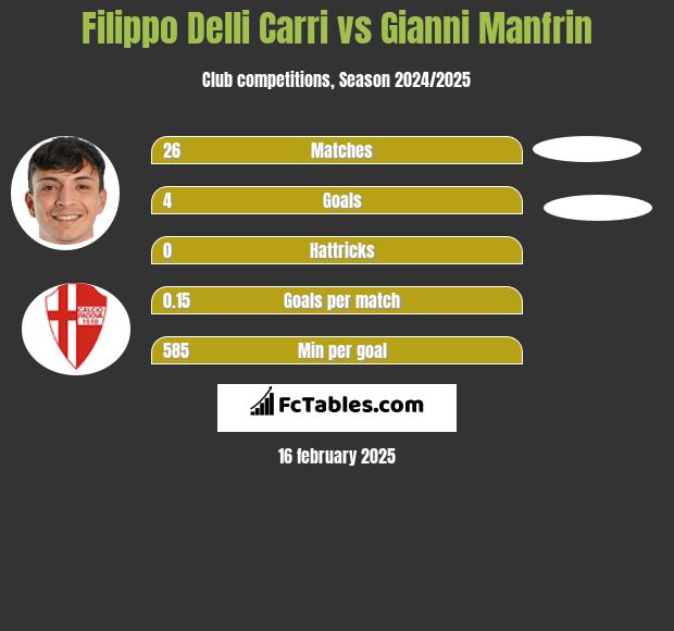 Filippo Delli Carri vs Gianni Manfrin h2h player stats