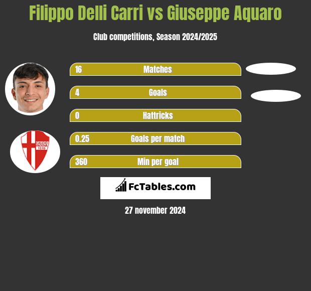 Filippo Delli Carri vs Giuseppe Aquaro h2h player stats