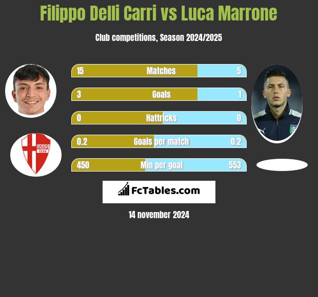 Filippo Delli Carri vs Luca Marrone h2h player stats