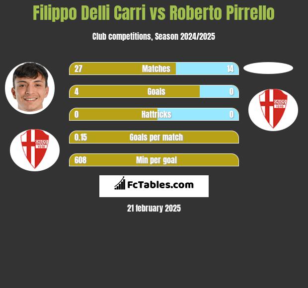 Filippo Delli Carri vs Roberto Pirrello h2h player stats