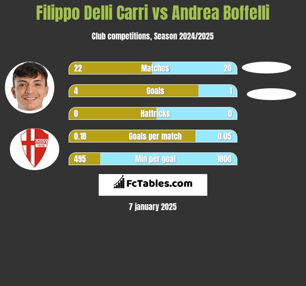 Filippo Delli Carri vs Andrea Boffelli h2h player stats