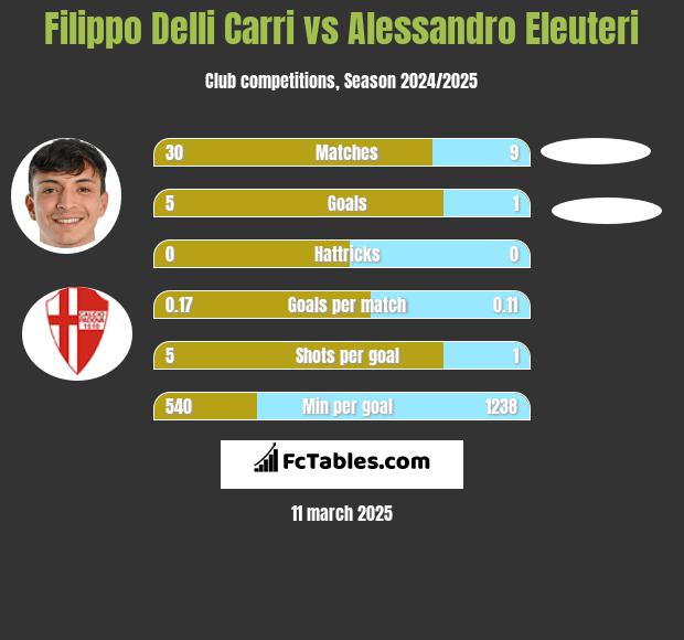 Filippo Delli Carri vs Alessandro Eleuteri h2h player stats