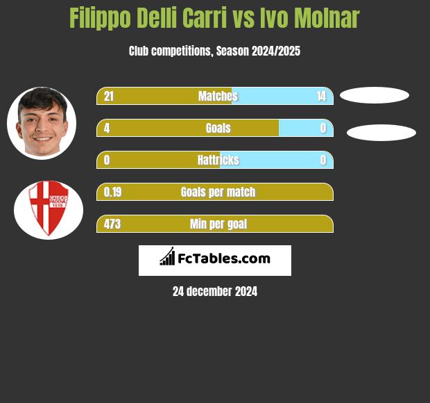 Filippo Delli Carri vs Ivo Molnar h2h player stats