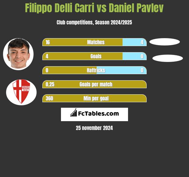 Filippo Delli Carri vs Daniel Pavlev h2h player stats