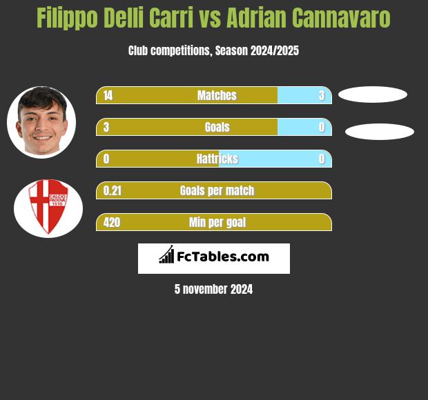 Filippo Delli Carri vs Adrian Cannavaro h2h player stats