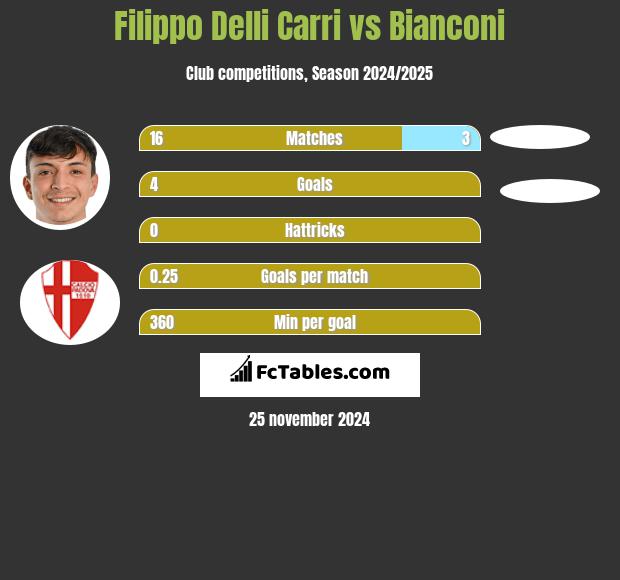 Filippo Delli Carri vs Bianconi h2h player stats