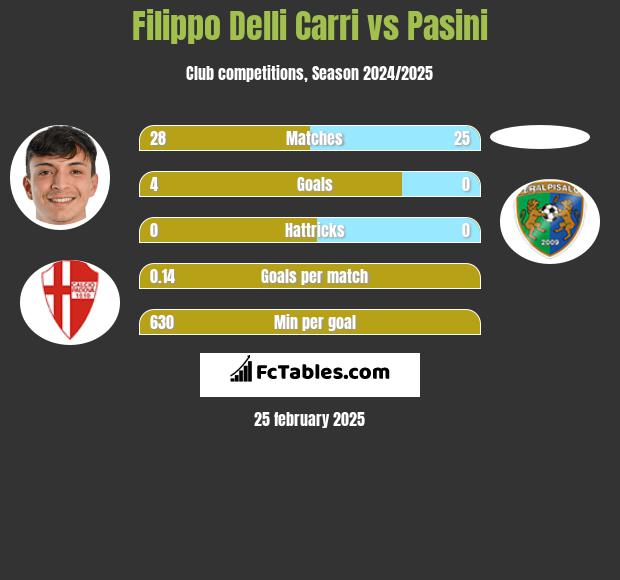 Filippo Delli Carri vs Pasini h2h player stats