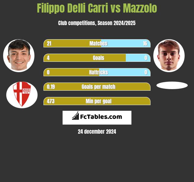 Filippo Delli Carri vs Mazzolo h2h player stats