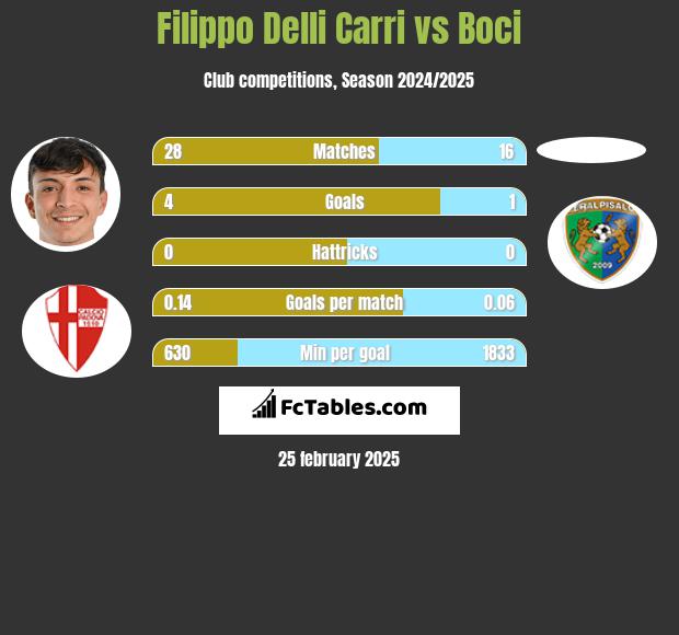 Filippo Delli Carri vs Boci h2h player stats