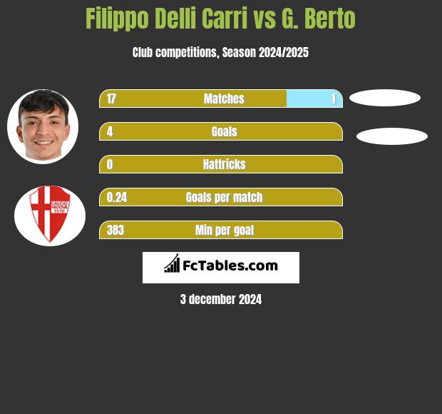 Filippo Delli Carri vs G. Berto h2h player stats