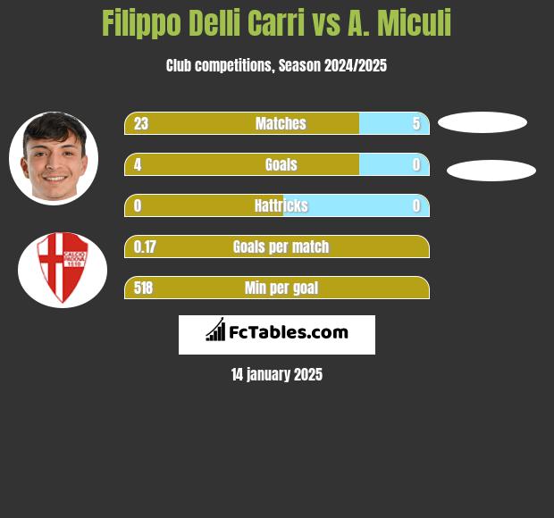 Filippo Delli Carri vs A. Miculi h2h player stats