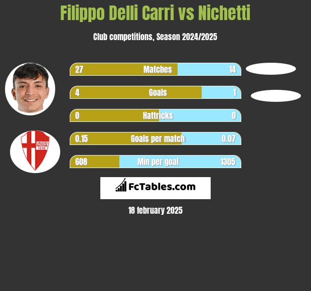 Filippo Delli Carri vs Nichetti h2h player stats