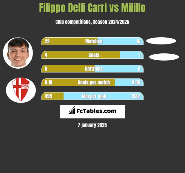 Filippo Delli Carri vs Milillo h2h player stats