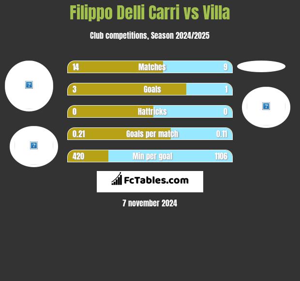 Filippo Delli Carri vs Villa h2h player stats