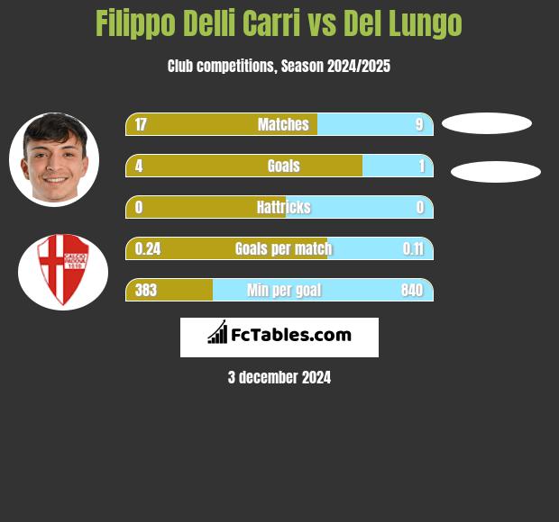 Filippo Delli Carri vs Del Lungo h2h player stats