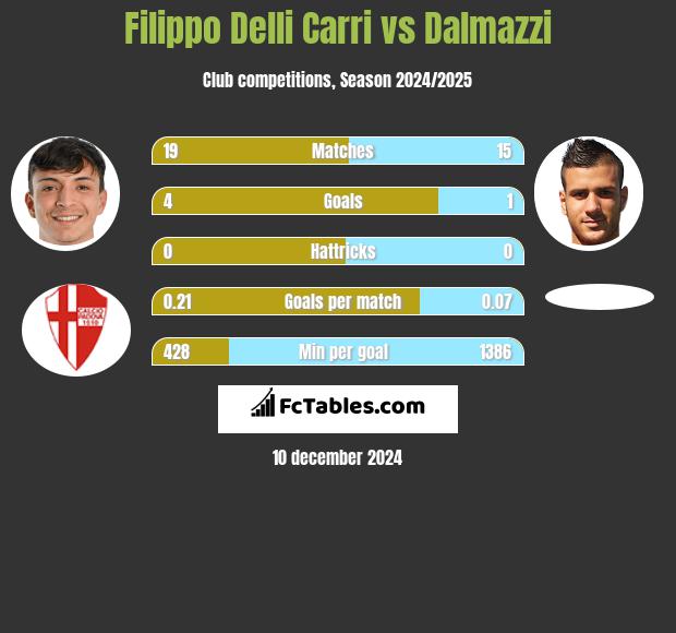 Filippo Delli Carri vs Dalmazzi h2h player stats