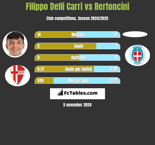 Filippo Delli Carri vs Bertoncini h2h player stats