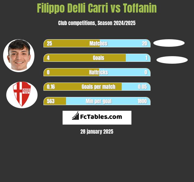 Filippo Delli Carri vs Toffanin h2h player stats