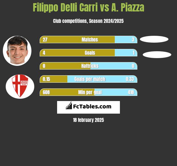 Filippo Delli Carri vs A. Piazza h2h player stats