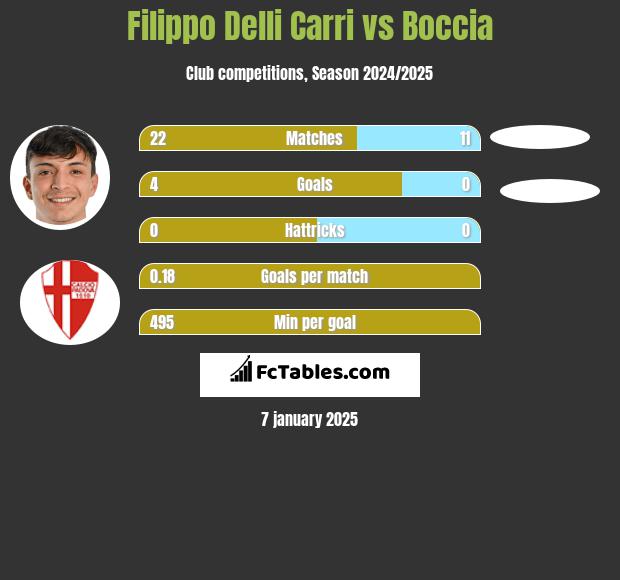 Filippo Delli Carri vs Boccia h2h player stats