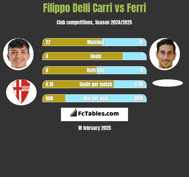 Filippo Delli Carri vs Ferri h2h player stats