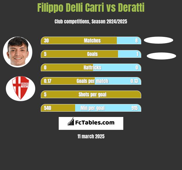 Filippo Delli Carri vs Deratti h2h player stats