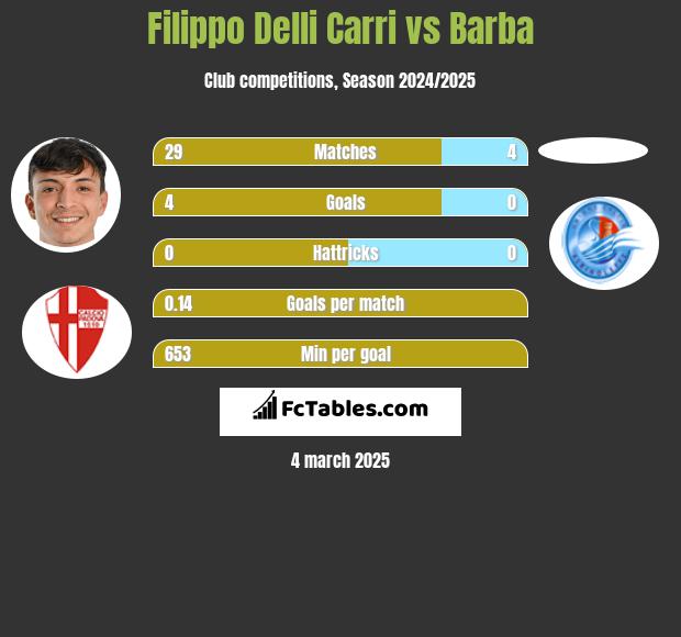 Filippo Delli Carri vs Barba h2h player stats