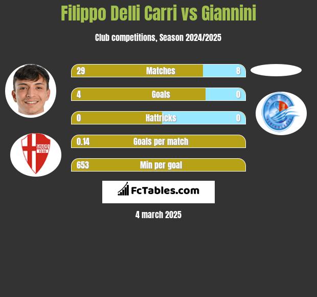 Filippo Delli Carri vs Giannini h2h player stats