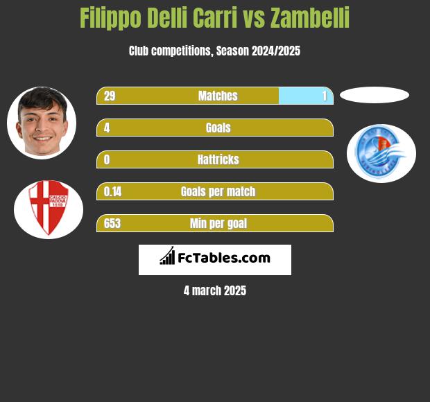 Filippo Delli Carri vs Zambelli h2h player stats