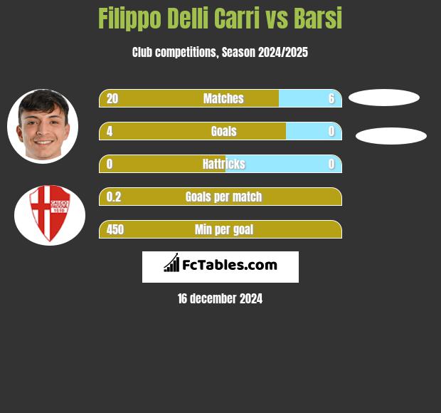 Filippo Delli Carri vs Barsi h2h player stats