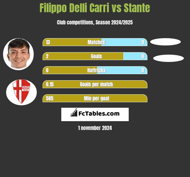 Filippo Delli Carri vs Stante h2h player stats