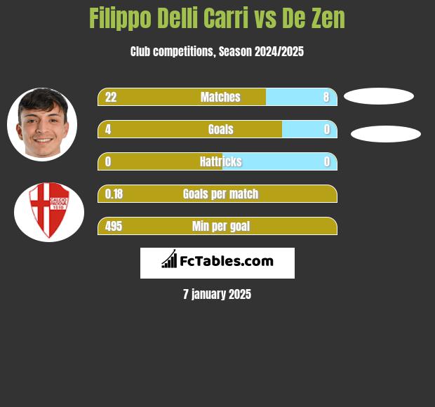 Filippo Delli Carri vs De Zen h2h player stats