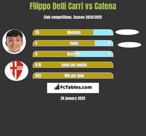 Filippo Delli Carri vs Catena h2h player stats