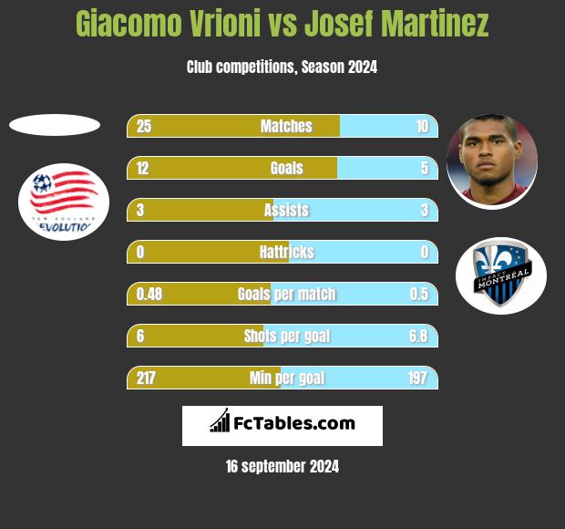 Giacomo Vrioni vs Josef Martinez h2h player stats