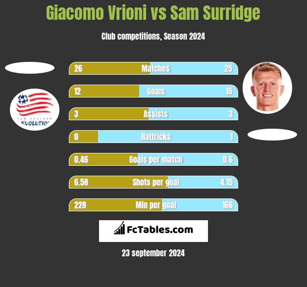 Giacomo Vrioni vs Sam Surridge h2h player stats