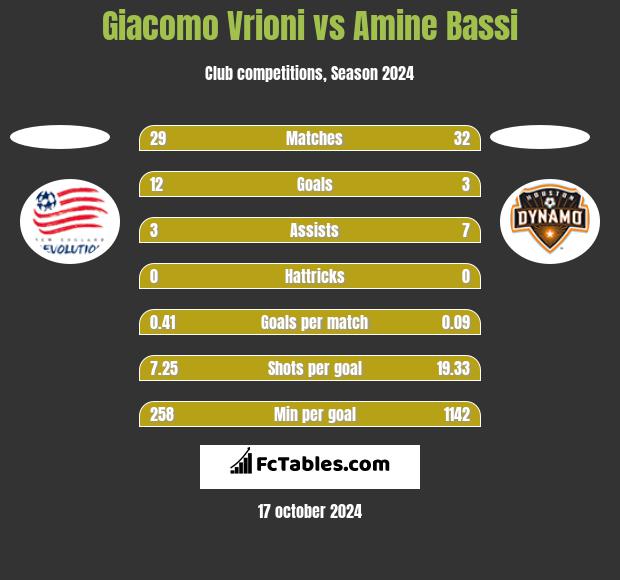 Giacomo Vrioni vs Amine Bassi h2h player stats