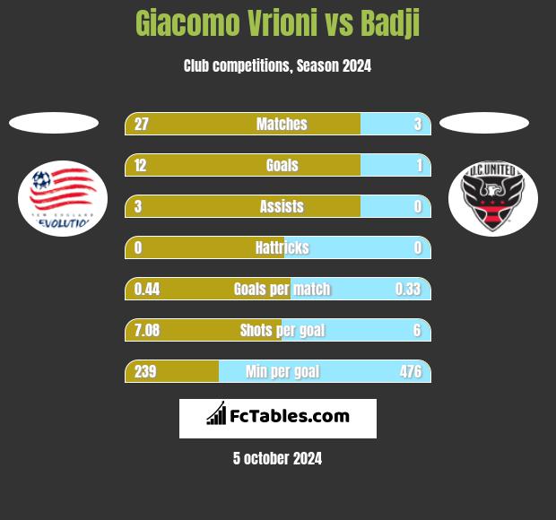 Giacomo Vrioni vs Badji h2h player stats