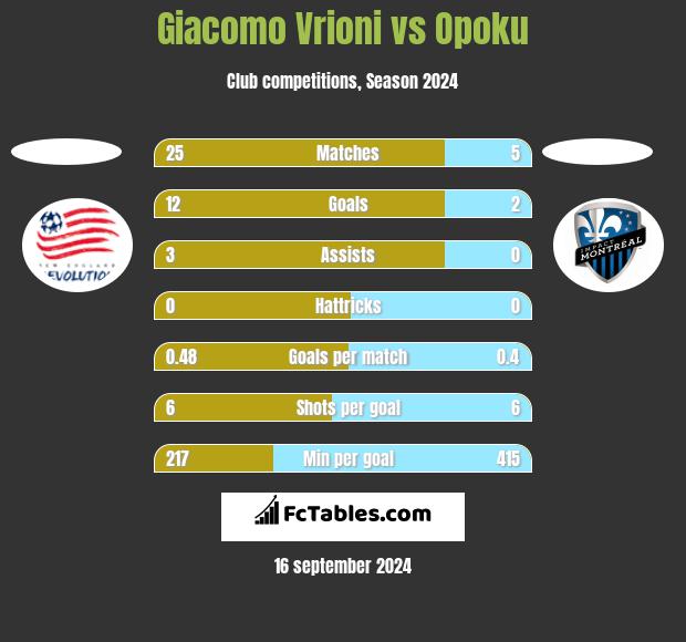 Giacomo Vrioni vs Opoku h2h player stats