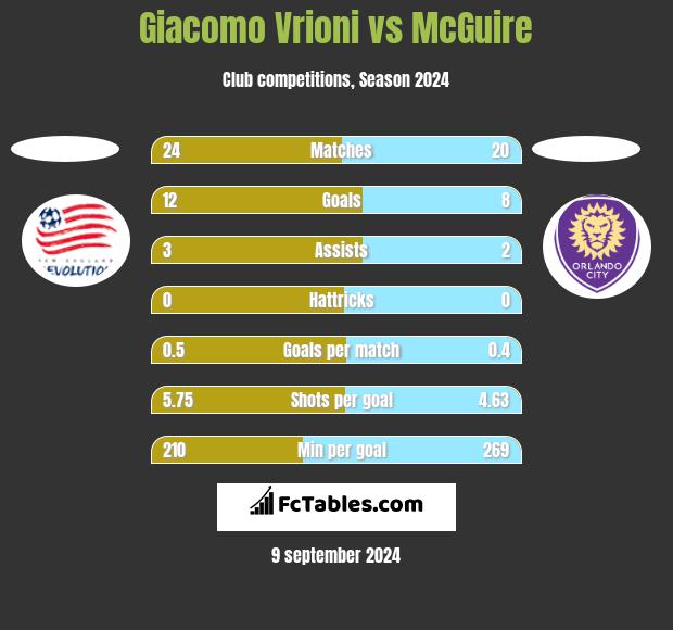 Giacomo Vrioni vs McGuire h2h player stats