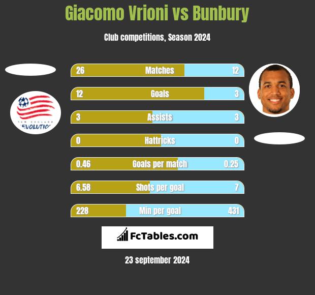 Giacomo Vrioni vs Bunbury h2h player stats