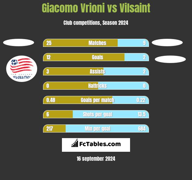 Giacomo Vrioni vs Vilsaint h2h player stats