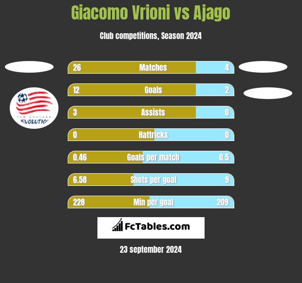 Giacomo Vrioni vs Ajago h2h player stats