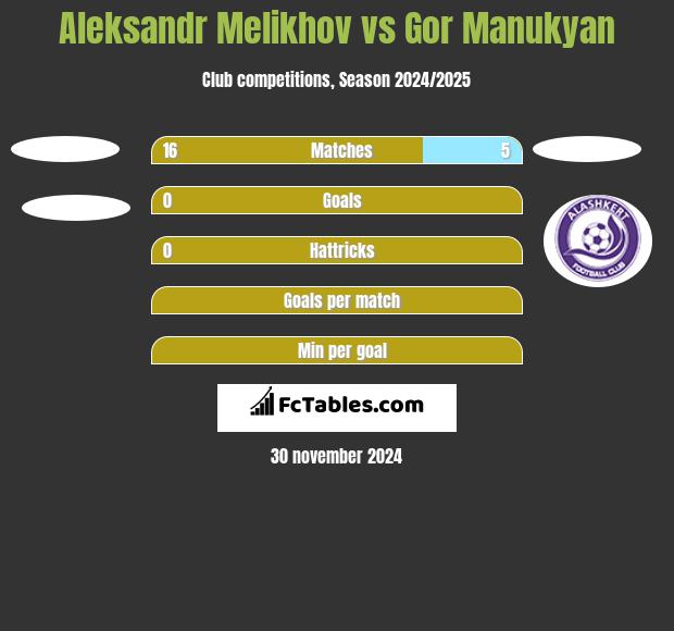 Aleksandr Melikhov vs Gor Manukyan h2h player stats