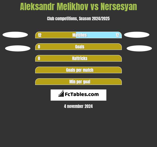 Aleksandr Melikhov vs Nersesyan h2h player stats