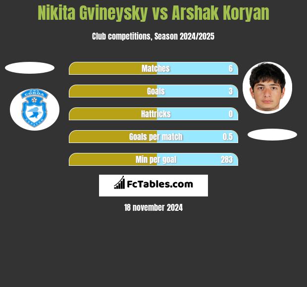 Nikita Gvineysky vs Arshak Koryan h2h player stats