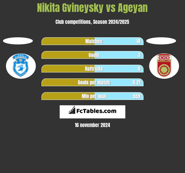 Nikita Gvineysky vs Ageyan h2h player stats